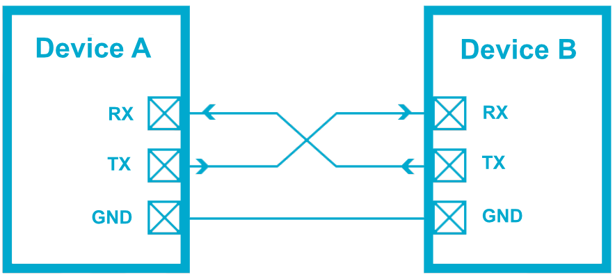 UART Protocol